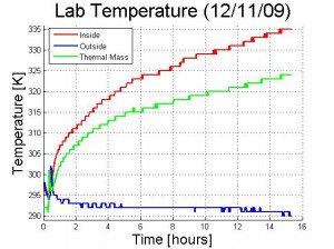 Tiny Town Temperature Graph 2